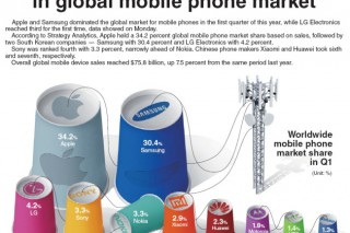 [Graphic News] LG Electronics beats Nokia in global mobile phone market