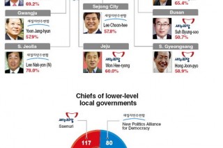 [Graphic News] Winners of mayoral and gubernatorial elections