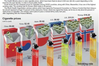 [Graphic News] Health Ministry seeks cigarette price hike