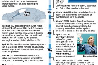 GM safety crisis grows as recalls mount