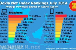 Philippine Internet slowest in ASEAN