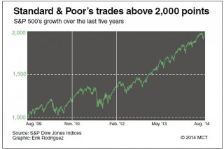 S&P 500 touches another milestone