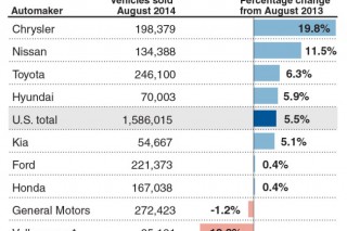 Chrysler, Nissan lead U.S. auto sales rise