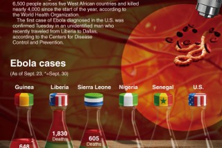 [Graphic News] Ebola infects over 6,500