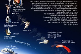 [Graphic News] Google executive Alan Eustace sets world skydiving record