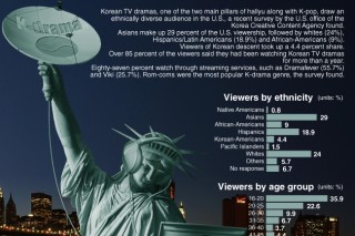 [Graphic News] K-dramas’ viewership in U.S. broader than thought