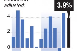 U.S. economy posts even stronger growth in Q3