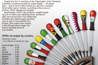 [Graphic News] OPEC oil output rises in November