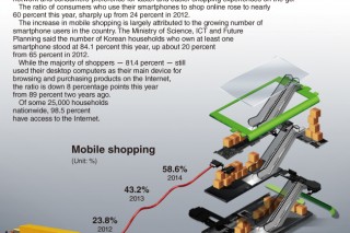 [Graphic News] Mobile shopping on the rise