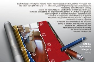 [Graphic News] Korea’s gross national income up by 30,000-fold