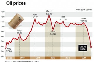 Oil prices sink further