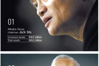 [SUPER RICH] Highest-earning billionaires of 2014