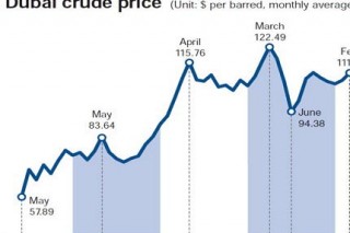 Skidding on oil prices