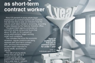 [Graphic News] 1 in 5 young adults begins as short-term contract worker