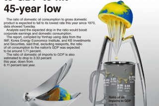 [Graphic News] Ratio of oil consumption to GDP to hit 45-year low