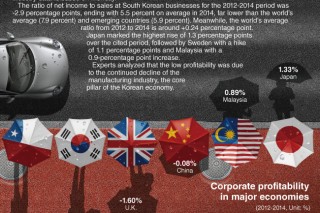 [Graphic News] Korean firms’ profitability drops sharply