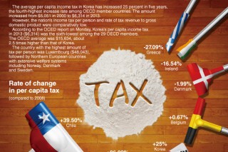 [Graphic News] Korea’s sharp increase in per capita income tax