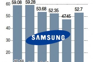 Samsung posts robust chip growth