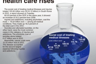 [Graphic News] Social cost of health care rises