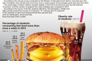 [Graphic News] Students’ fast-food intake sharp increases