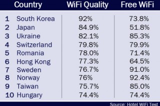 Korea leads world in hotel Wi-Fi: study