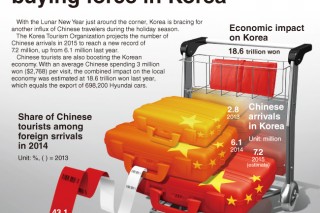 [Graphic News] Chinese toruists strong buying force in Korea