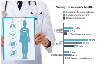 Female N.K. defectors prone to cancer-causing virus