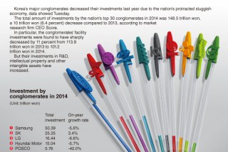 [Graphic News] Conglomerates downsize investments last year