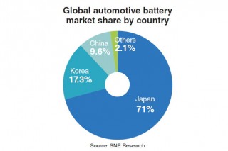 Korea lags behind Japan in automotive battery market