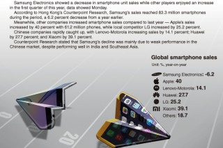 [Graphic News] Apple, Xiaomi jump in smartphone sales