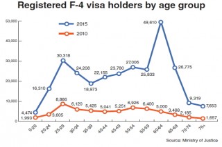 Eased F-4 visa rules lead to rise in senior migrants