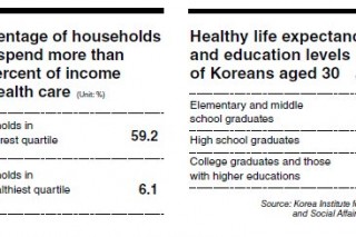 Health inequalities deepen in Korea