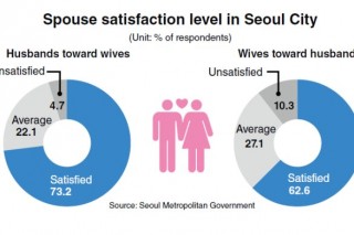 Wives less happy than husbands in marriage