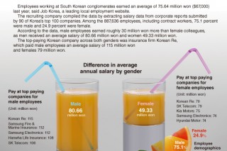 [Graphic News] Average yearly pay at big firms reaches W75.64m