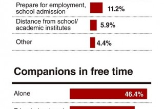 ‘I’d rather be alone’: polls show trend of singleton