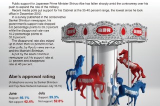 [Graphic News] Abe approval ratings drop sharply over security bills