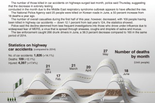 [Graphic News] Highway accidents rise as sobriety tests decrease