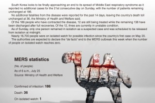 [Graphic News] Korea reports no additional MERS cases for 21st day