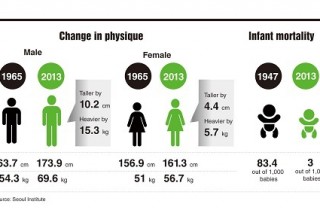 Seoul citizens grow taller, heavier