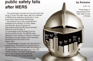 [Graphic News] Perception of public safety falls after MERS