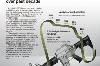 [Graphic News] Jehovah’s Witnesses lead draft objections over last decade