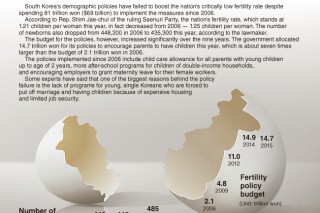 [Graphic News] Policies fail to boost South Korea’s fertility rate