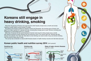 [Graphic News] Koreans still engage in heavy drinking, smoking