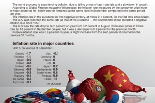 [Graphic News] Major countries face deflation