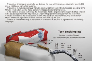 [Graphic news] Teenage smokers on the decline