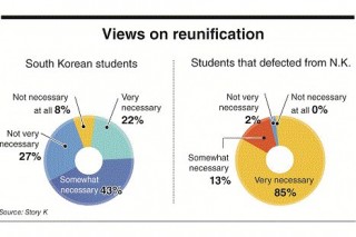 Young N.K. defectors keen on unification