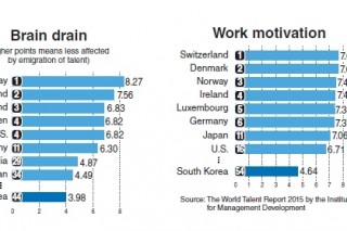 Korea suffers lack of work motivation, brain drain: survey