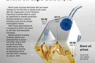 [Graphic News] Brent oil slips below $40