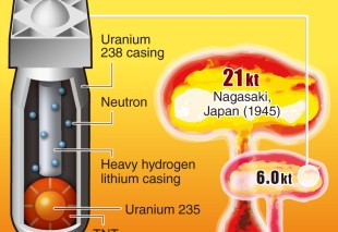 What makes hydrogen bombs more destructive?