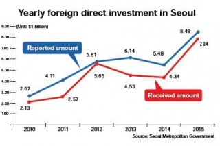 FDI in Seoul hits record high